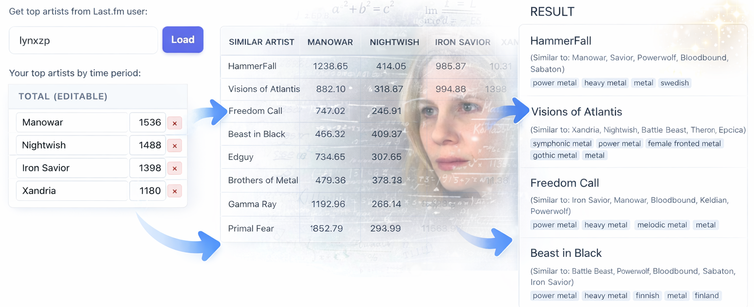 Глибокий пошук музичних рекомендацій
